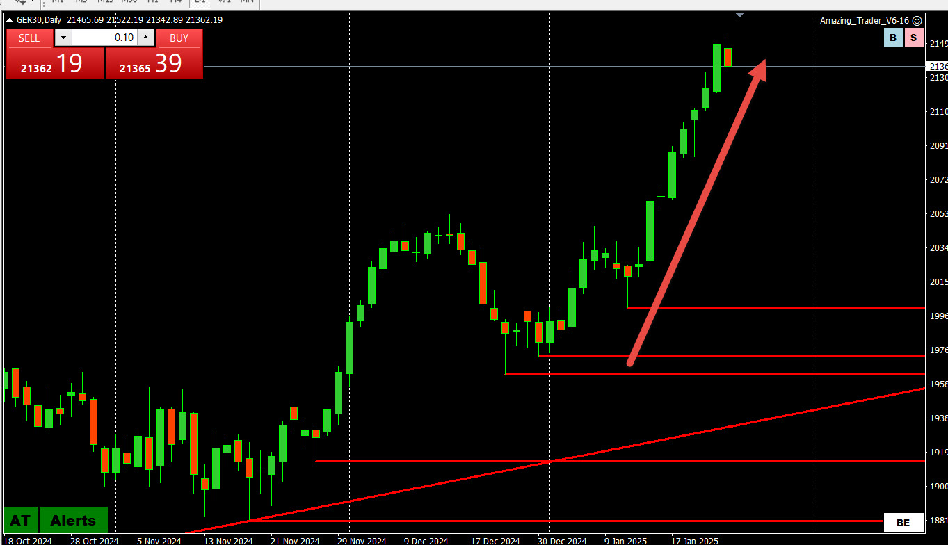 Is the Trump Effect Impacting the EURUSD and the DAX? – Forex Forum