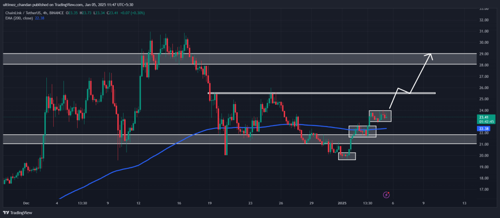LINK Whales Buy 1.4 Million Tokens, Chainlink's 20% Rally Ahead? - AabeyLLC Crypto