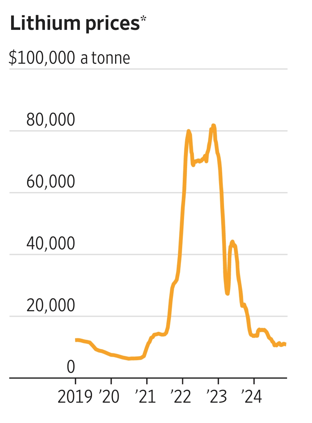 Lithium : Boom & Bust
