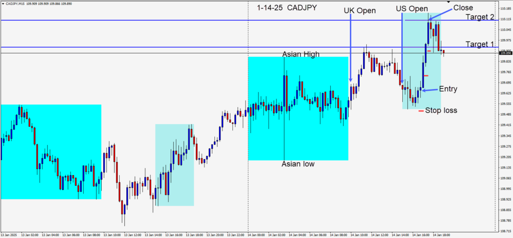 Long the CADJPY in the U.S. session after the retracement completes