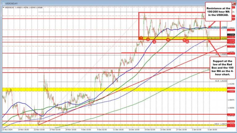 Lots of up and down volatility in USDCAD as politics in Canada and US dominate | Forexlive