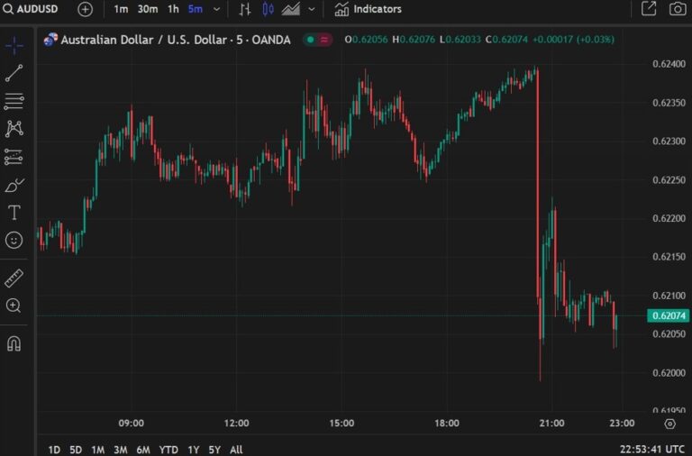 Market swings on headlines shows "how on edge everyone is around tariffs" | Forexlive