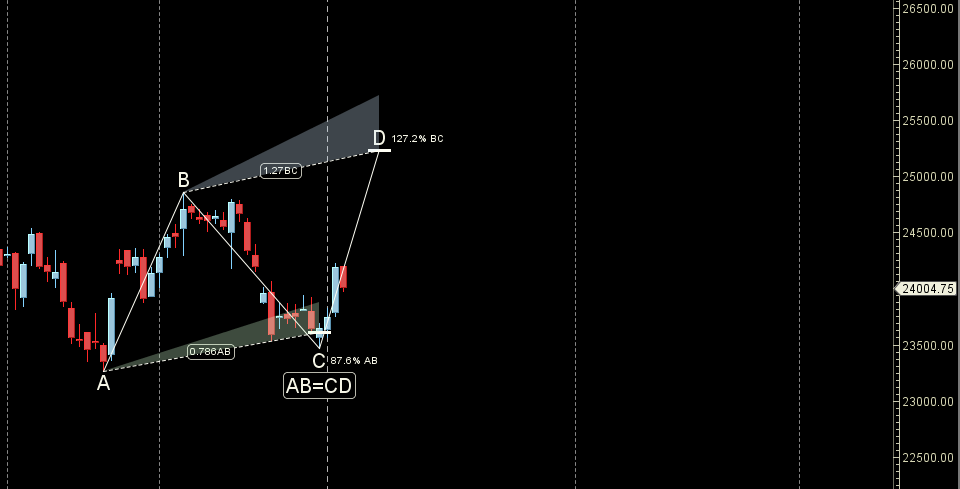 Mars Ingress Explained: Impact on Nifty | Weekly Analysis (6-10 Jan 2024) – Bramesh’s Technical Analysis