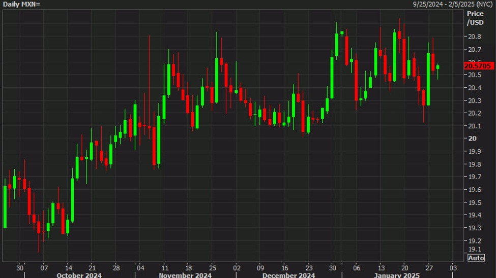 Mexican President says she does not think Trump will impose 25% tariffs on Feb 1 | Forexlive