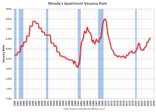 Apartment Vacancy Rate