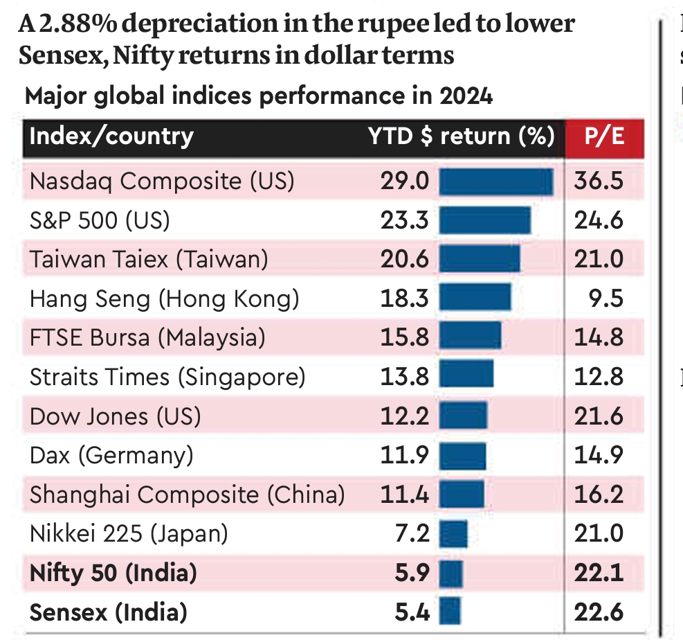 Nifty’s Sub Par $ returns