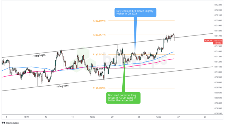 NZD/CHF 1-Hour Forex Chart by TradingView