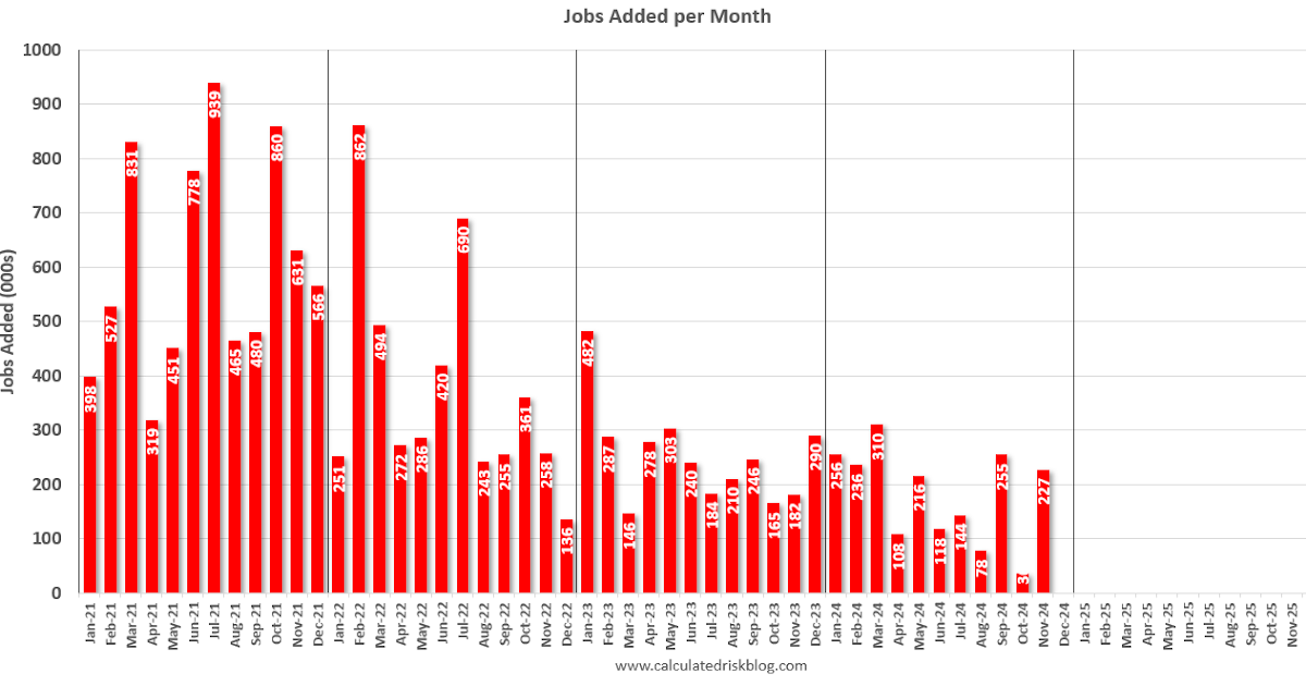 Question #2 for 2025:  How much will job growth slow in 2025? Or will the economy lose jobs?