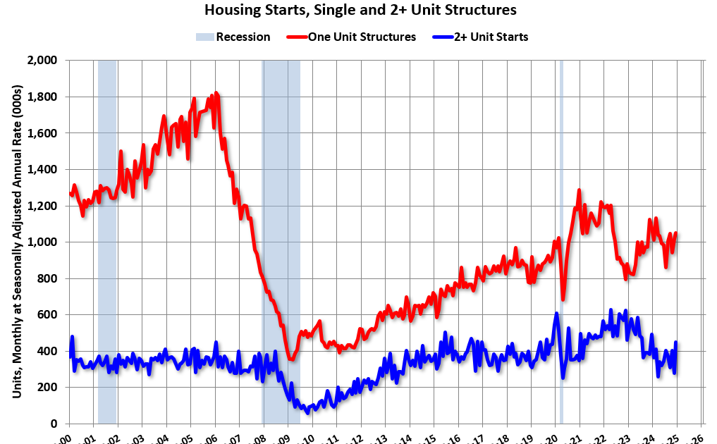 Real Estate Newsletter Articles this Week: Housing Starts Down 3.9% in 2024 compared to 2023