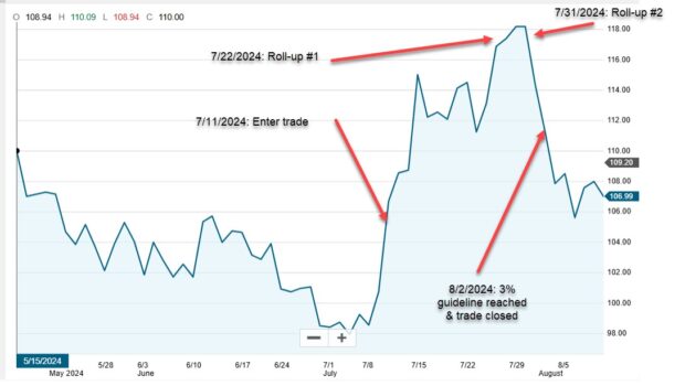 Rolling-Up Twice and Closing a Mixed Cash-Secured Put Trade