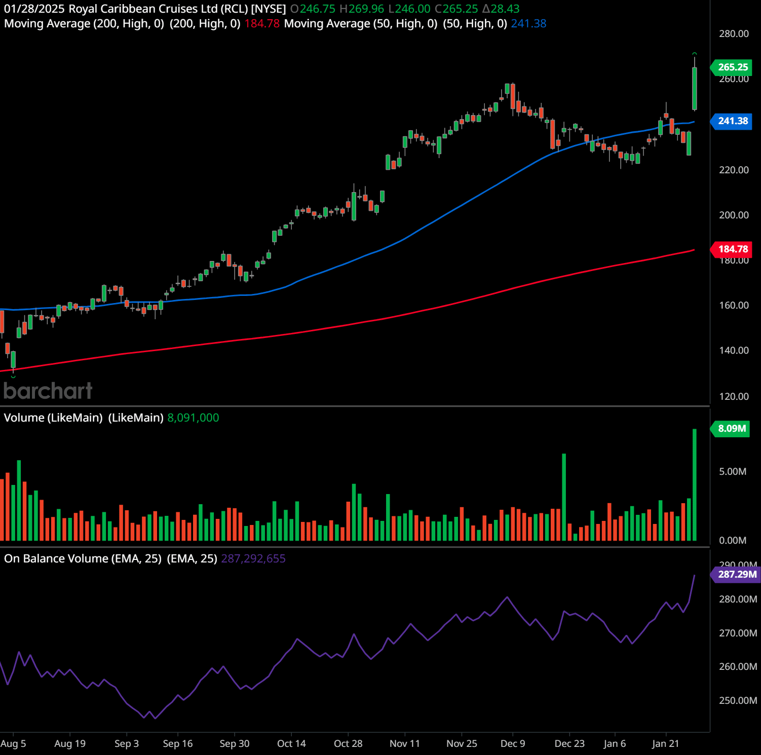 Royal Caribbean’s INSANE Growth—Is This the Best Investment in Travel Right Now?