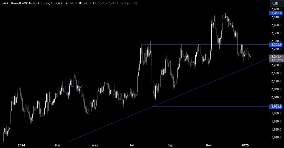 Russell 2000 Technical Analysis – The focus has switched back to inflation | Forexlive