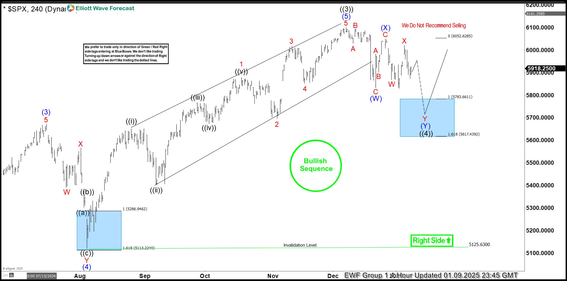 SPX Perfectly Reacting Higher From The Blue Box Area – Forex Market Analysis – ForexCycle.com