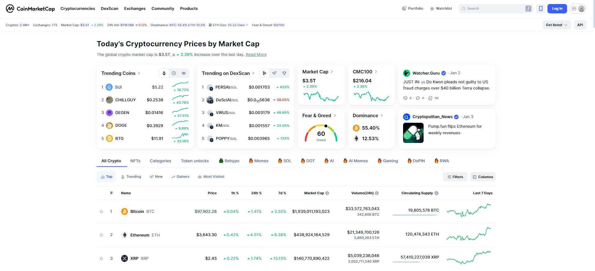 By CoinMarketCap -SUIUSD_2025-01-04 (Most Trending).png
