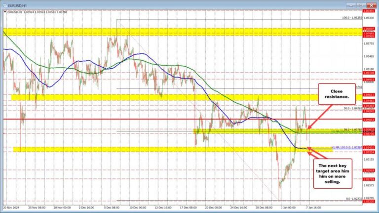 Stronger data since the US dollar higher | Forexlive