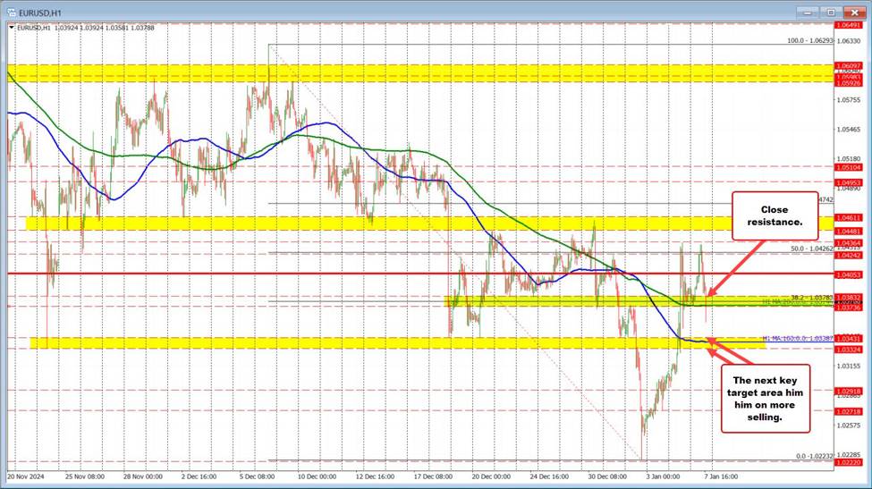 Stronger data since the US dollar higher | Forexlive