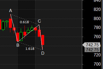 TATA MOTORS Godrej Properties DIXON Harmonic Pattern Analysis – Bramesh’s Technical Analysis