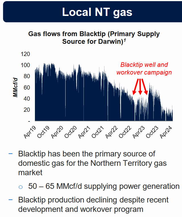 TBN - Tamboran Resources