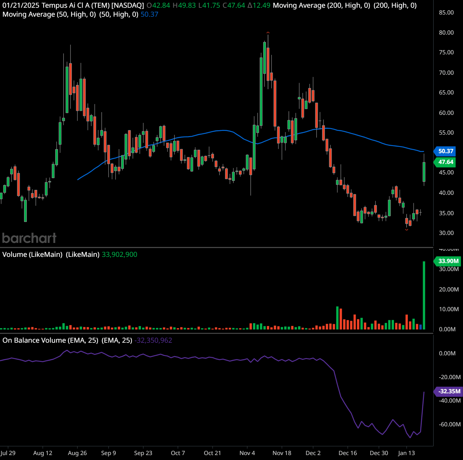 TEM stock surges after insider trading Congress member Nancy Pelosi buys call option contracts