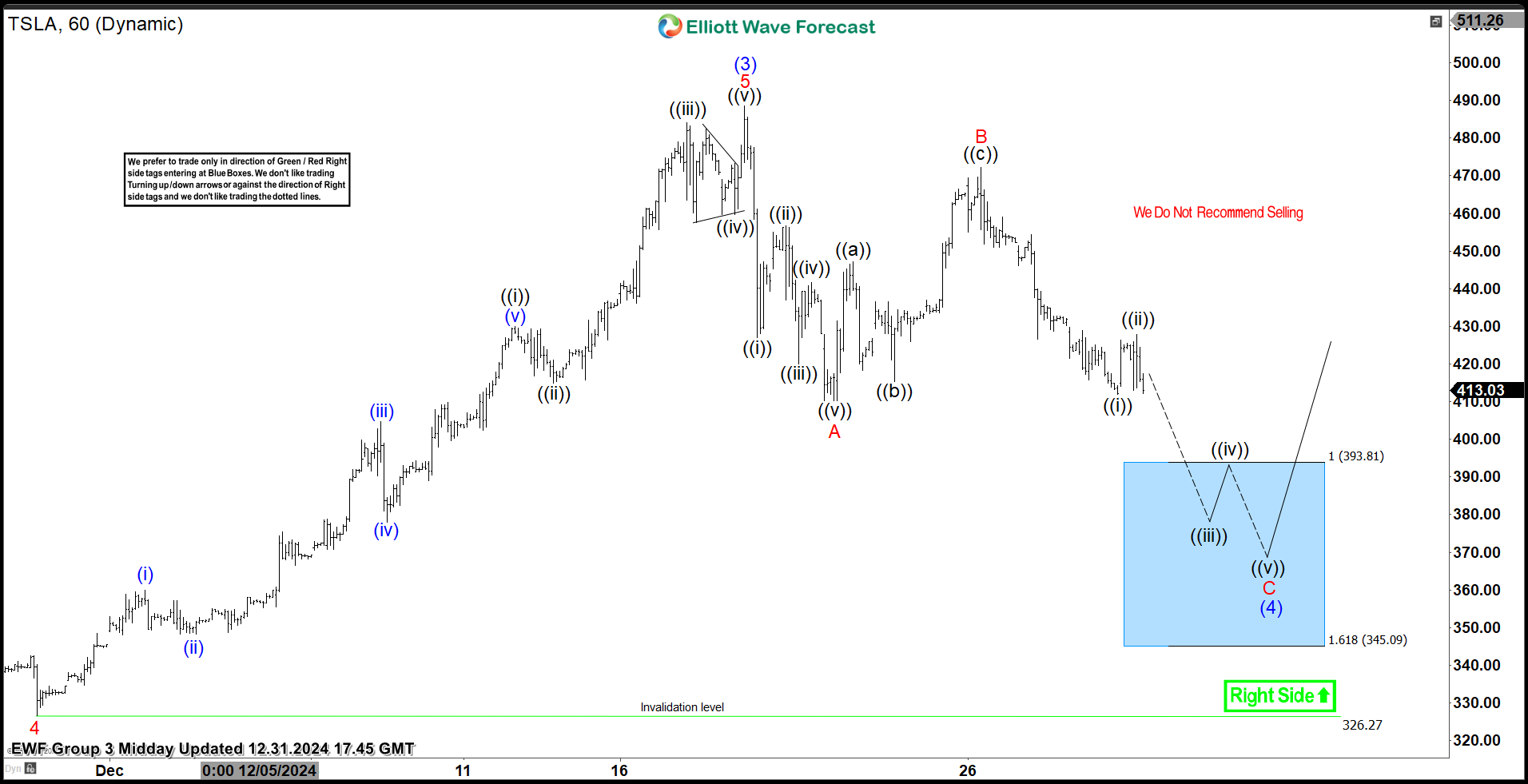 Tesla Inc. $TSLA Blue Box Area Offers A Buying Opportunity and Can Reach $515 – Forex Market Analysis – ForexCycle.com
