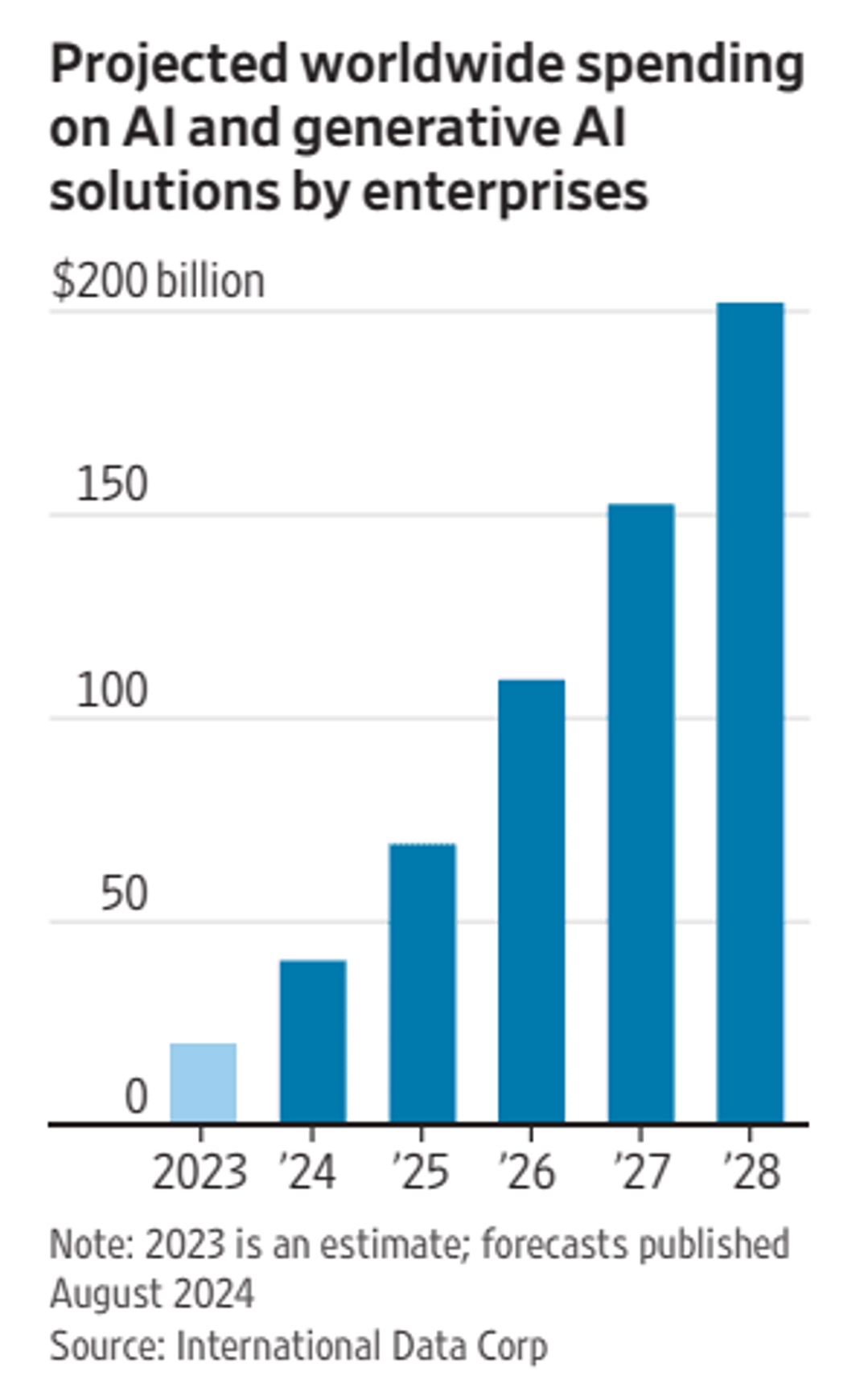 The $200 Billion AI Market