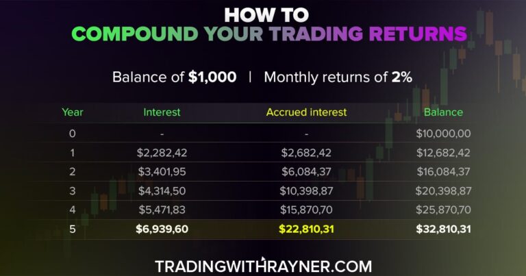 The Definitive Guide To Compounding In Trading