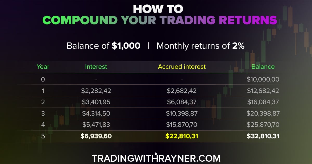 The Definitive Guide To Compounding In Trading