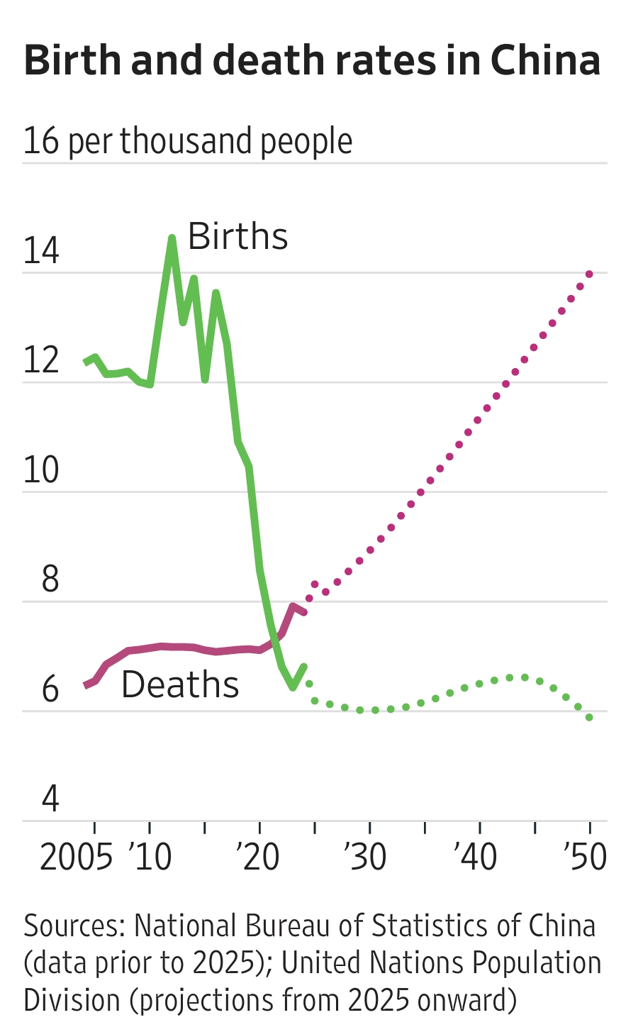 The Demographic Collapse of China