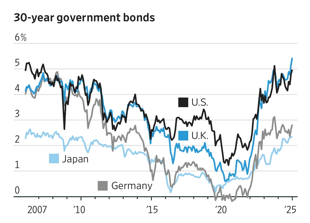 The Global Bond Market Trantrum