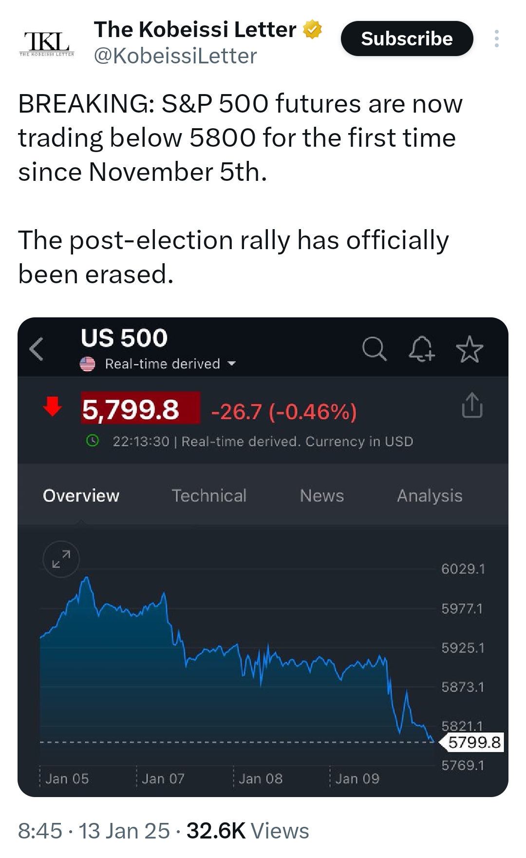 The Trump Rally is Gone