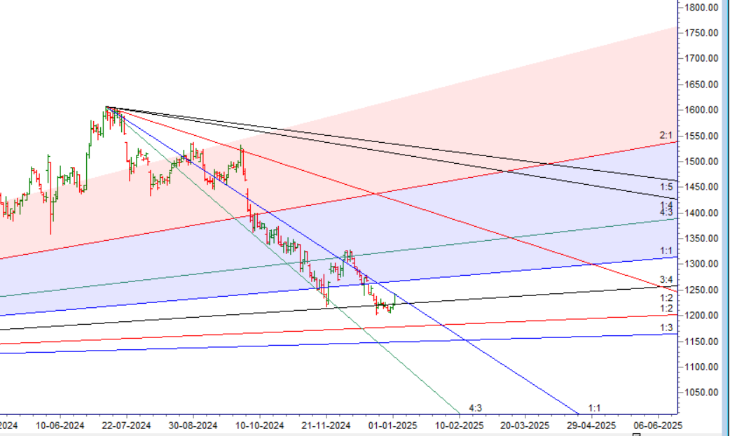 Top Nifty10 Stocks to Watch This Week: Key Trends & Levels (6-10 Jan 2024) - Bramesh's Technical Analysis