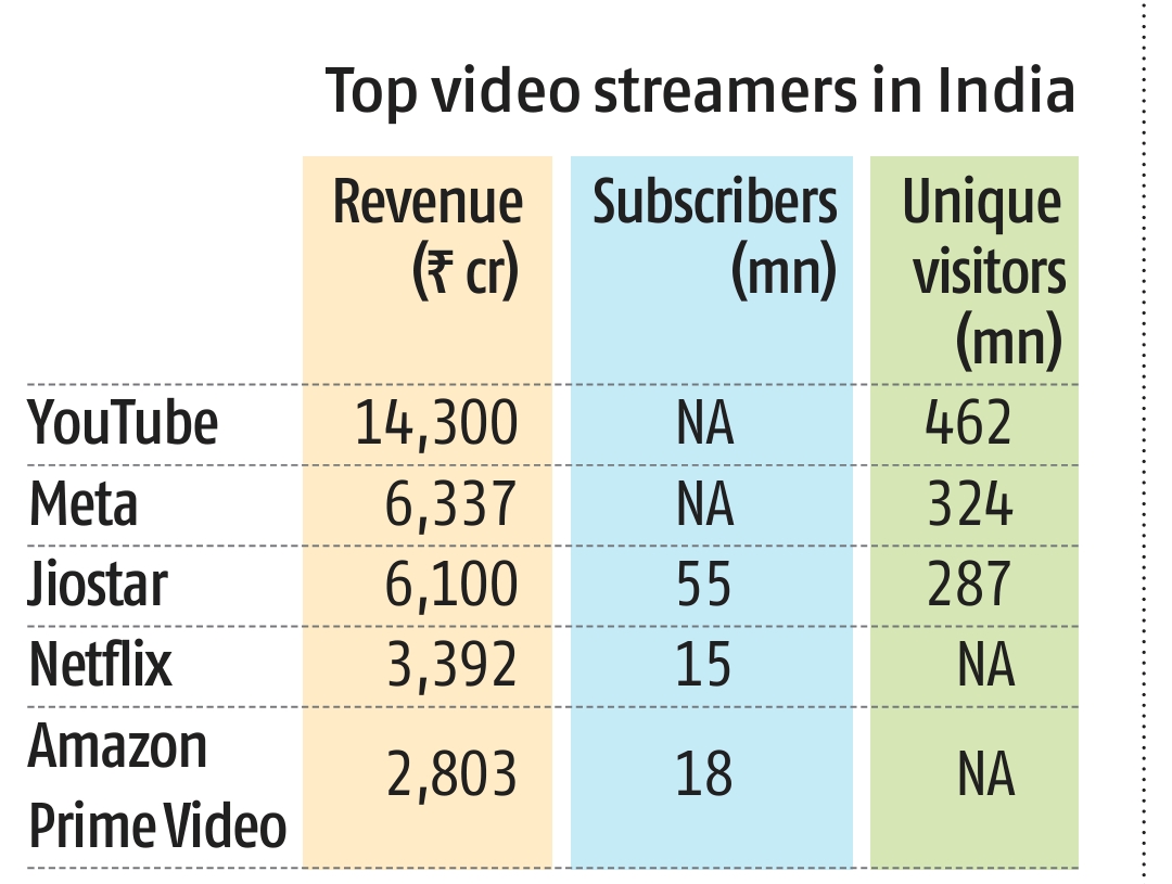 Top Video Streamers of India