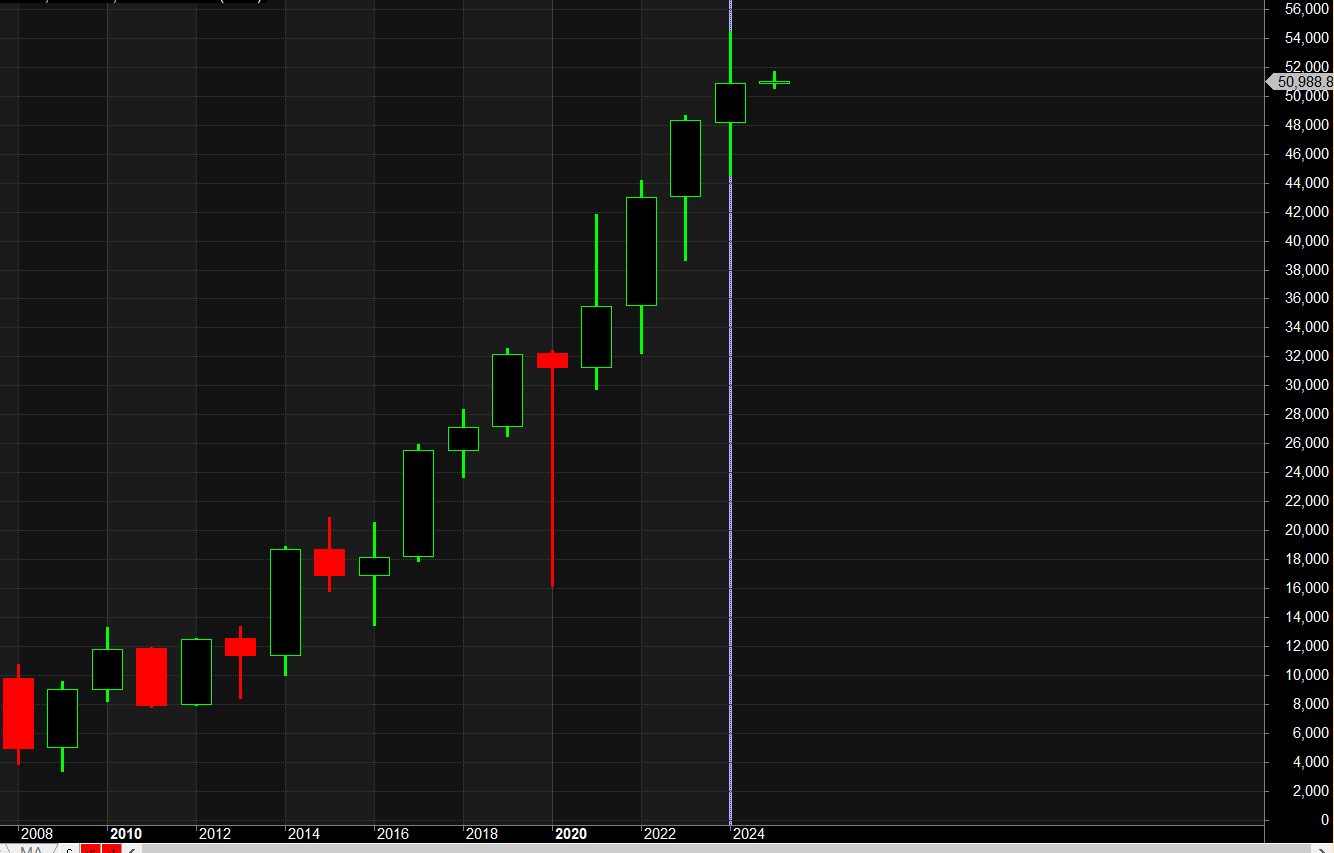 Trade Bank Nifty with Precision: Astro-Gann Predictions for 2025 – Bramesh’s Technical Analysis