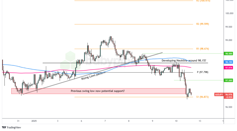 Trade Case Study Update: AUD/JPY Short – Solid Analysis, Wrong Entry