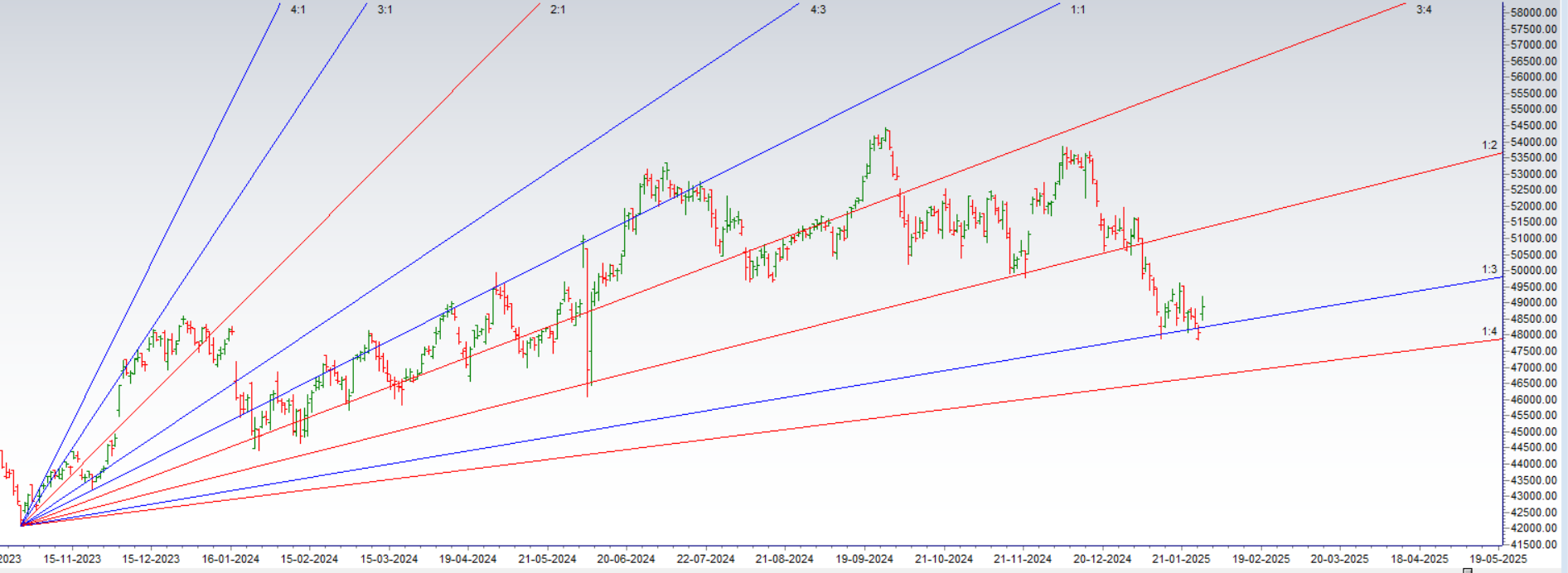 Trade Plan for Bank Nifty on January 29, 2025: Key Levels & Market Outlook – Bramesh’s Technical Analysis