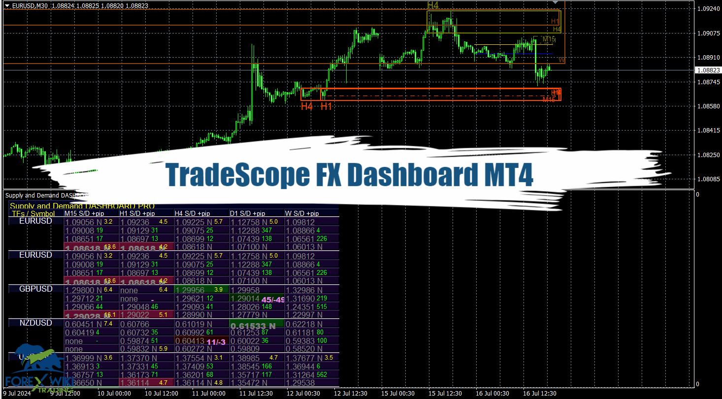 TradeScope FX Dashboard Indicator MT4 (Update 03/01/2025) - Free 20