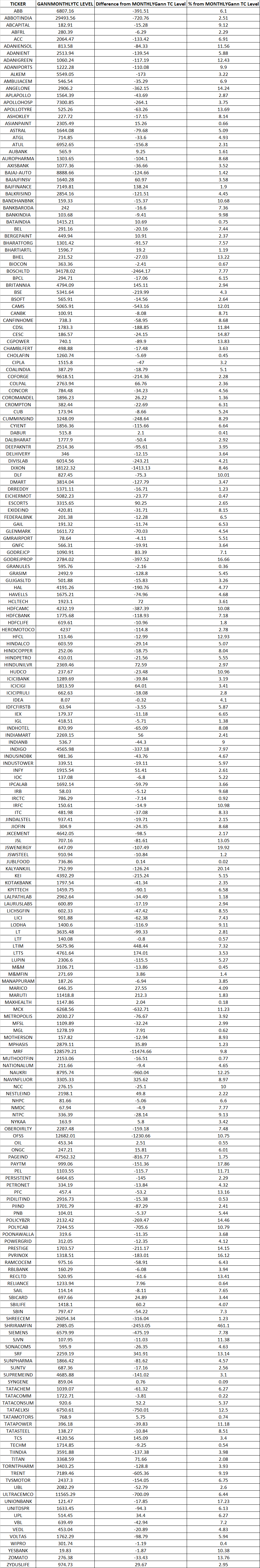 Trend Forecasting with Gann Cycles: January’s 2025 Key FnO Stock Levels – Bramesh’s Technical Analysis