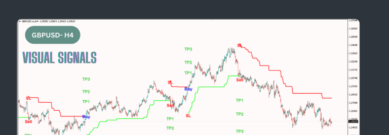Trend Levels Indicator