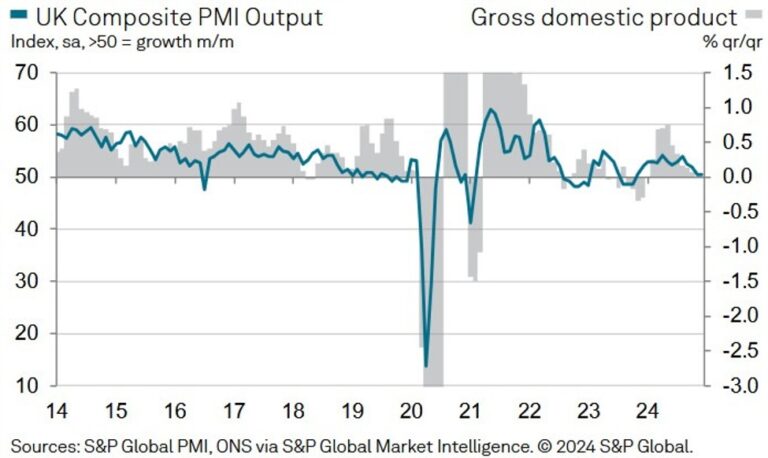 UK December final services PMI 51.1 vs 51.4 prelim | Forexlive