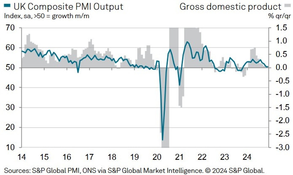 UK December final services PMI 51.1 vs 51.4 prelim | Forexlive