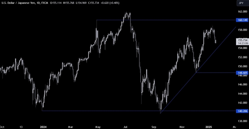 USDJPY Technical Analysis – We broke out of the range | Forexlive