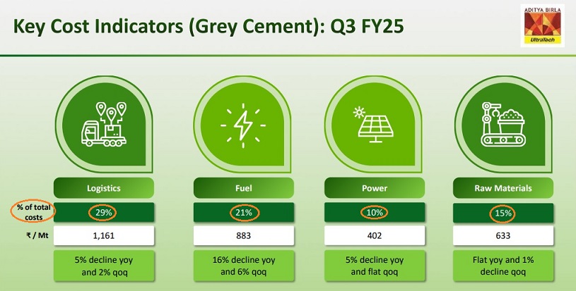 Ultra Tech: Cement Costs