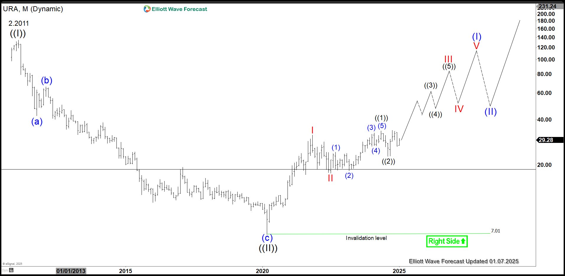 Uranium Miners ETF (URA) Has Turned Higher – Forex Market Analysis – ForexCycle.com