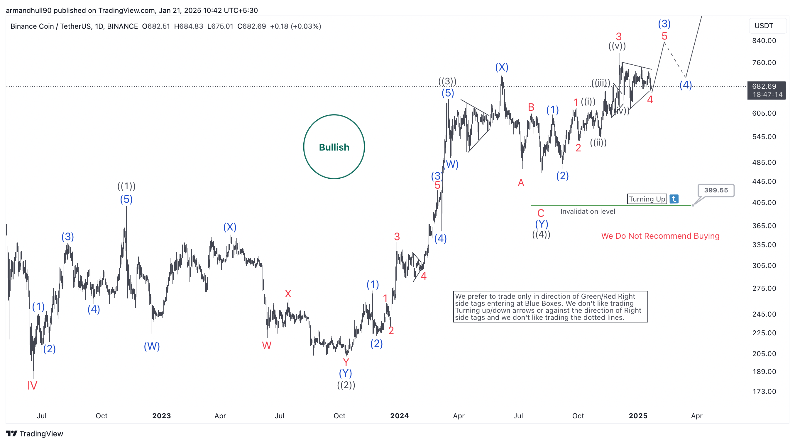 Wave ((5)) Unfolding with Bullish Potential – Forex Market Analysis – ForexCycle.com