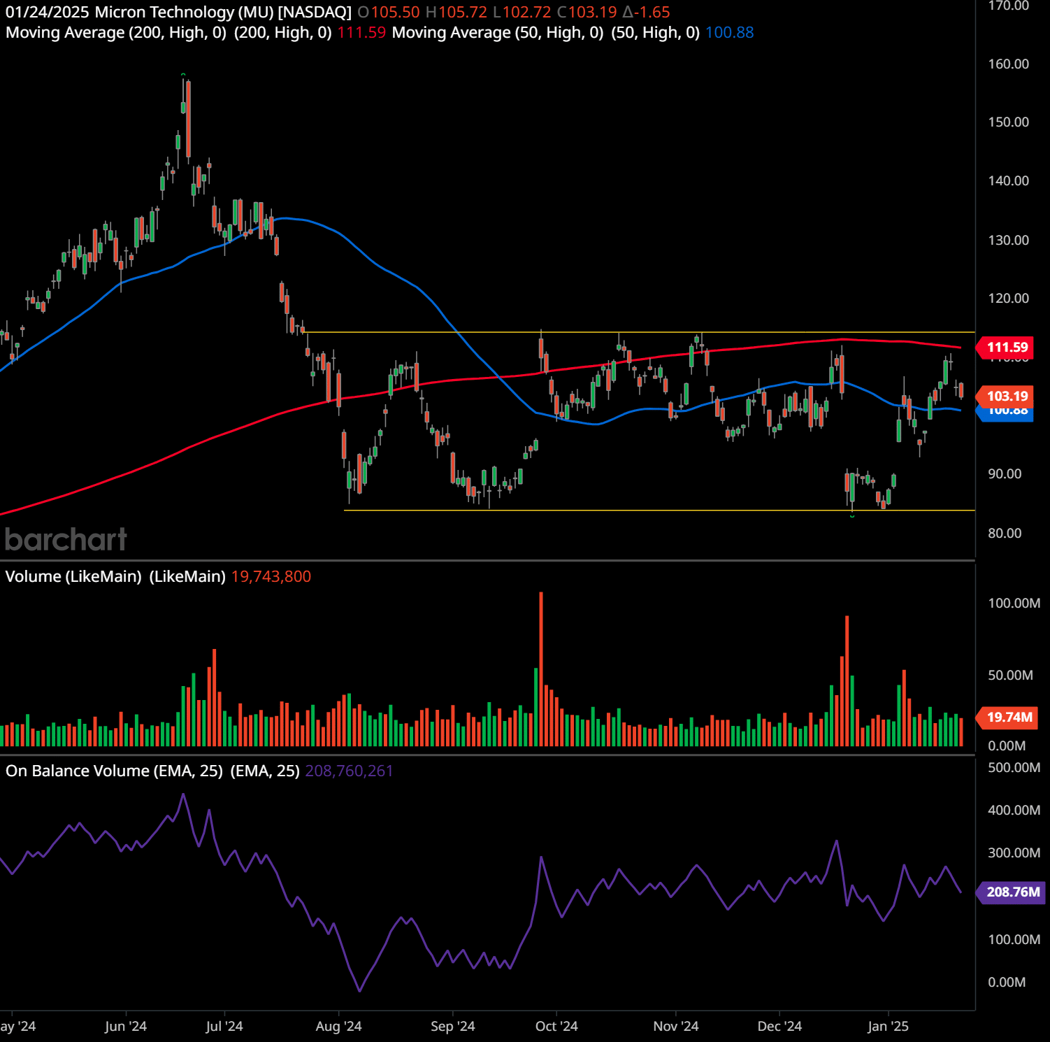 MU stock has formed a rectangle bottom on its daily chart