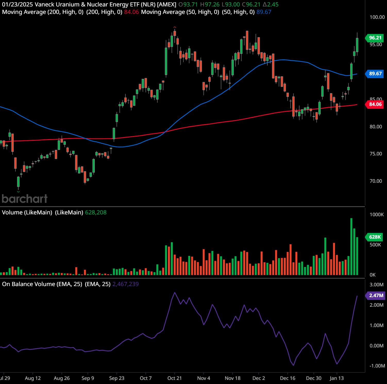 NLR nuclear energy ETF explodes higher on rising On Balance Volume indicator