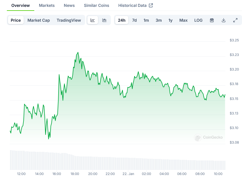 XRP Price on CoinGecko