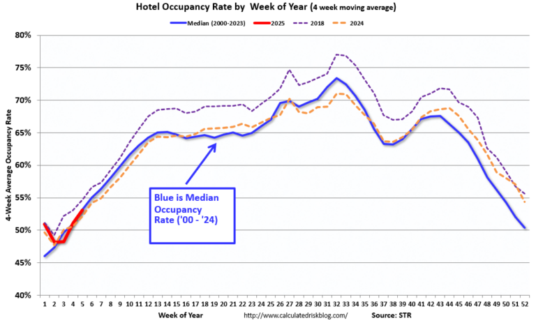 Hotels: Occupancy Rate Decreased 3.4% Year-over-year