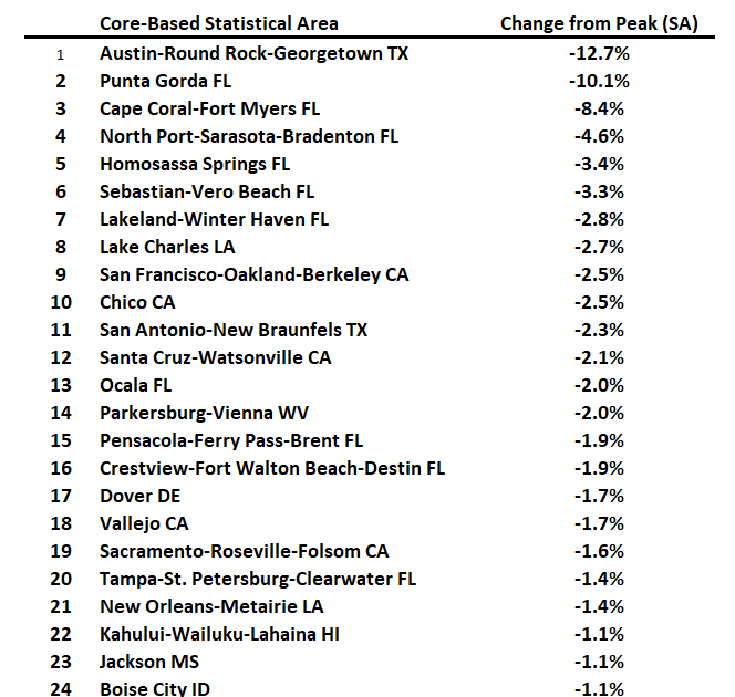 Freddie Mac House Price Index Increased in December; Up 4.0% Year-over-year