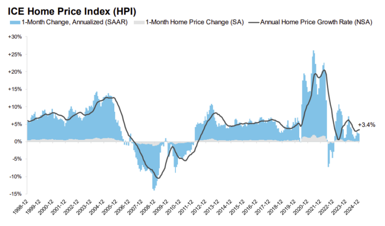ICE Mortgage Monitor: “Lowest calendar year home price growth of any year since 2011”